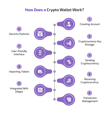 how crypto wallets work