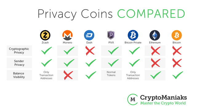 anonymity offered by different coins